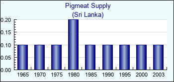 Sri Lanka. Pigmeat Supply