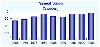 Sweden. Pigmeat Supply