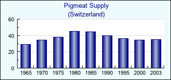 Switzerland. Pigmeat Supply
