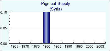 Syria. Pigmeat Supply