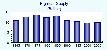 Belize. Pigmeat Supply