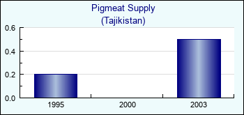 Tajikistan. Pigmeat Supply