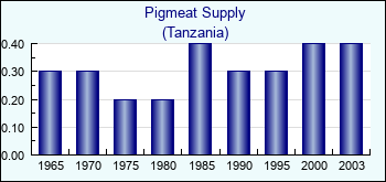 Tanzania. Pigmeat Supply
