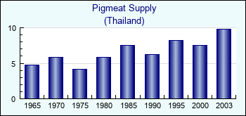 Thailand. Pigmeat Supply