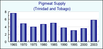 Trinidad and Tobago. Pigmeat Supply