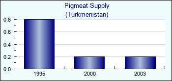 Turkmenistan. Pigmeat Supply