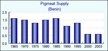 Benin. Pigmeat Supply