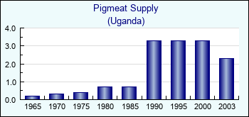 Uganda. Pigmeat Supply