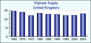 United Kingdom. Pigmeat Supply