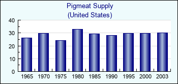 United States. Pigmeat Supply