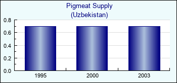 Uzbekistan. Pigmeat Supply