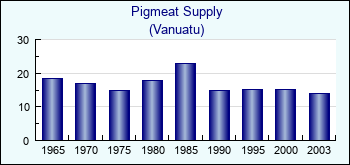 Vanuatu. Pigmeat Supply