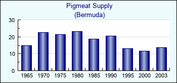 Bermuda. Pigmeat Supply