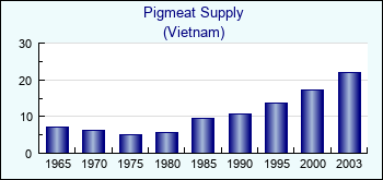 Vietnam. Pigmeat Supply