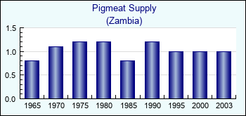Zambia. Pigmeat Supply