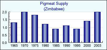 Zimbabwe. Pigmeat Supply