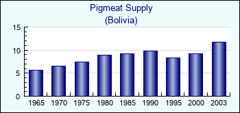 Bolivia. Pigmeat Supply