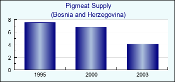 Bosnia and Herzegovina. Pigmeat Supply