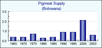 Botswana. Pigmeat Supply