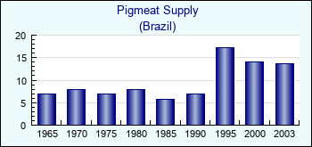 Brazil. Pigmeat Supply