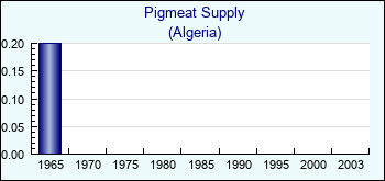 Algeria. Pigmeat Supply