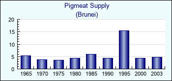 Brunei. Pigmeat Supply