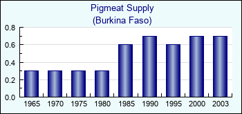Burkina Faso. Pigmeat Supply