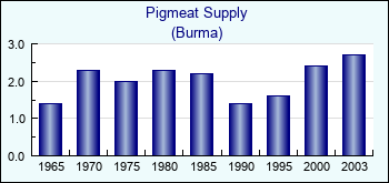 Burma. Pigmeat Supply