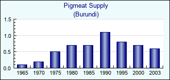 Burundi. Pigmeat Supply