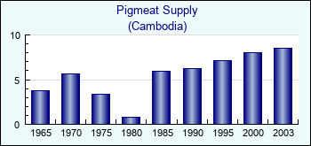 Cambodia. Pigmeat Supply