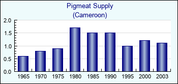 Cameroon. Pigmeat Supply