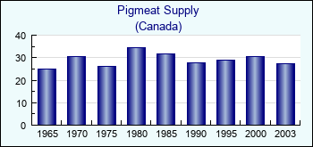 Canada. Pigmeat Supply