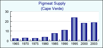 Cape Verde. Pigmeat Supply