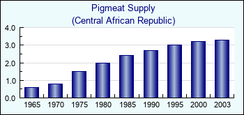 Central African Republic. Pigmeat Supply
