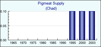 Chad. Pigmeat Supply