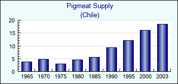 Chile. Pigmeat Supply