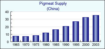 China. Pigmeat Supply