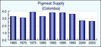 Colombia. Pigmeat Supply