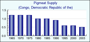 Congo, Democratic Republic of the. Pigmeat Supply