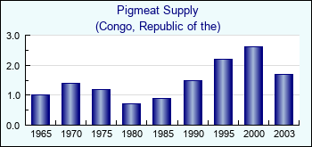 Congo, Republic of the. Pigmeat Supply