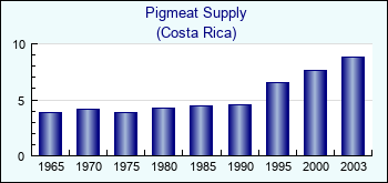 Costa Rica. Pigmeat Supply