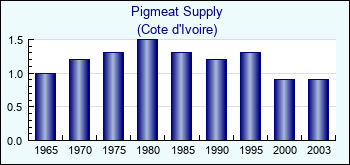 Cote d'Ivoire. Pigmeat Supply