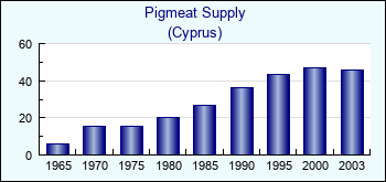 Cyprus. Pigmeat Supply