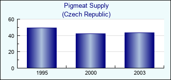 Czech Republic. Pigmeat Supply