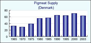 Denmark. Pigmeat Supply