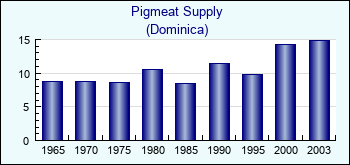 Dominica. Pigmeat Supply