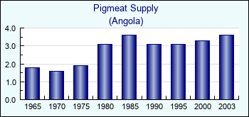 Angola. Pigmeat Supply
