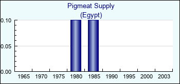 Egypt. Pigmeat Supply