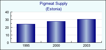 Estonia. Pigmeat Supply