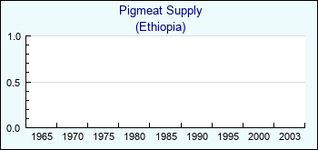 Ethiopia. Pigmeat Supply
